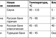 Photo of Оптимальная влажность в сауне