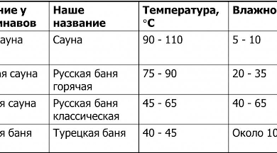 Photo of Оптимальная влажность в сауне