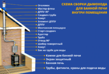 Photo of Установка дымохода в бане: особенности и правила монтажа