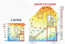 Photo of Оптимальная температура в сауне