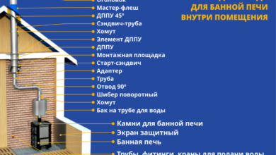 Photo of Монтаж дровяной печи в бане: подводка дымохода, выбор материалов и облицовка