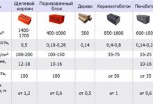 Photo of Преимущества и недостатки строительства бани из кирпича, газобетона и других материалов