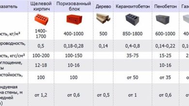 Photo of Преимущества и недостатки строительства бани из кирпича, газобетона и других материалов