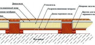 Photo of Технология строительства сауны